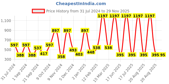 myntra.com krayons Set Of 3 Color Me Crazy Gel Long Lasting Nail Polish - 8ml Each krayons Price History Graph from 31 Jul 2024 to 28 Nov 2025