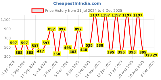 myntra.com krayons Set Of 3 Color Me Crazy Gel Long Lasting Nail Polish - 8ml Each krayons Price History Graph from 31 Jul 2024 to 6 Dec 2025