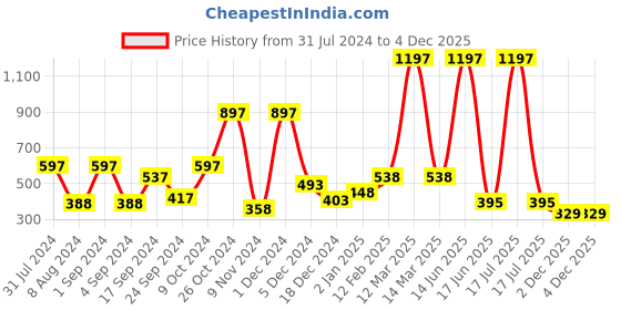 myntra.com krayons Set Of 3 Color Me Crazy Gel Long Lasting Nail Polish - 8ml Each krayons Price History Graph from 31 Jul 2024 to 4 Dec 2025