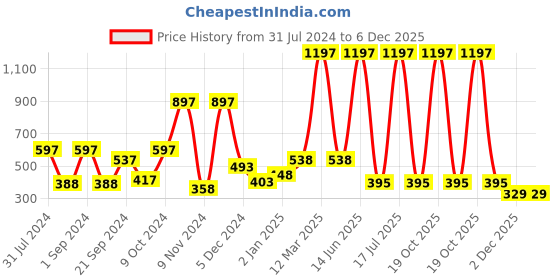 myntra.com krayons Set Of 3 Color Me Crazy Gel Long Lasting Nail Polish - 8ml Each krayons Price History Graph from 31 Jul 2024 to 6 Dec 2025