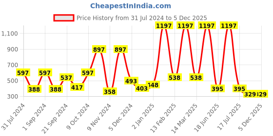 myntra.com krayons Set Of 3 Color Me Crazy Gel Long Lasting Nail Polish - 8ml Each krayons Price History Graph from 31 Jul 2024 to 5 Dec 2025