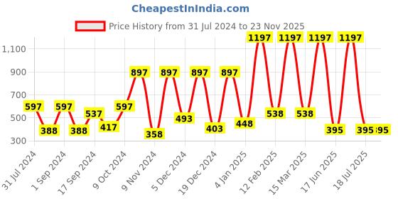 myntra.com krayons Set of 3 ColorMe Crazy Long-Lasting Gel Nail Enamels - 8ml each krayons Price History Graph from 31 Jul 2024 to 23 Nov 2025