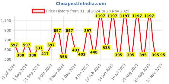 myntra.com krayons Set of 3 ColorMe Crazy Long-Lasting Gel Nail Enamels - 8ml each krayons Price History Graph from 31 Jul 2024 to 23 Nov 2025