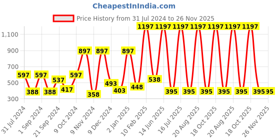 myntra.com krayons Set of 3 ColorMe Crazy Long-Lasting Gel Nail Enamels - 8ml each krayons Price History Graph from 31 Jul 2024 to 25 Nov 2025