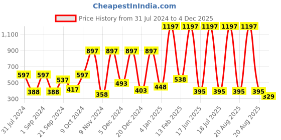 myntra.com krayons Set of 3 ColorMe Crazy Long-Lasting Gel Nail Enamels - 8ml each krayons Price History Graph from 31 Jul 2024 to 3 Dec 2025