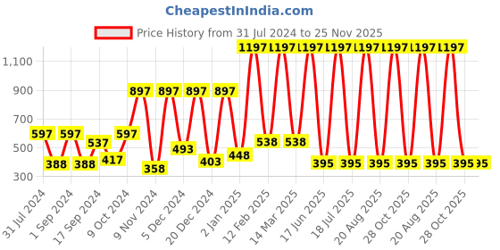 myntra.com krayons Set of 3 ColorMe Crazy Long-Lasting Gel Nail Enamels - 8ml each krayons Price History Graph from 31 Jul 2024 to 24 Nov 2025