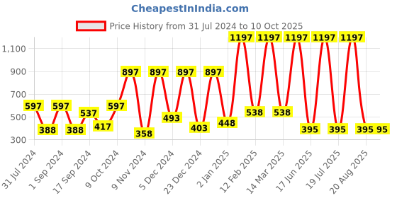 myntra.com krayons Set of 3 ColorMe Crazy Long-Lasting Nail Enamels - 8ml each krayons Price History Graph from 31 Jul 2024 to 10 Oct 2025