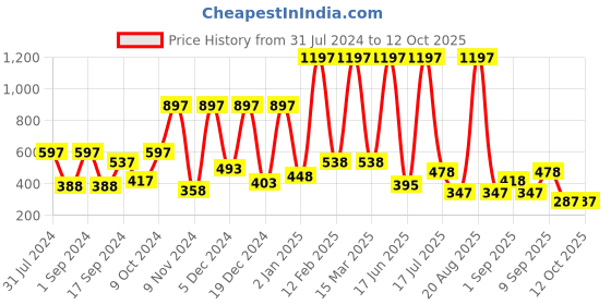 myntra.com krayons Set of 3 ColorMe Crazy Long-Lasting Nail Enamels - 8ml each krayons Price History Graph from 31 Jul 2024 to 12 Oct 2025