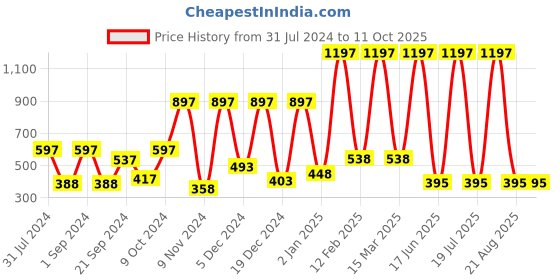 myntra.com krayons Set of 3 ColorMe Crazy Long-Lasting Nail Enamels - 8ml each krayons Price History Graph from 31 Jul 2024 to 11 Oct 2025