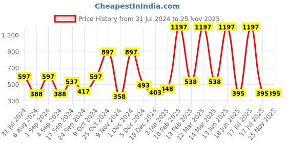 myntra.com krayons Set of 3 Crazy Long Lasting Gel Nail Enamel - 8 ml Each krayons Price History Graph from 31 Jul 2024 to 24 Nov 2025