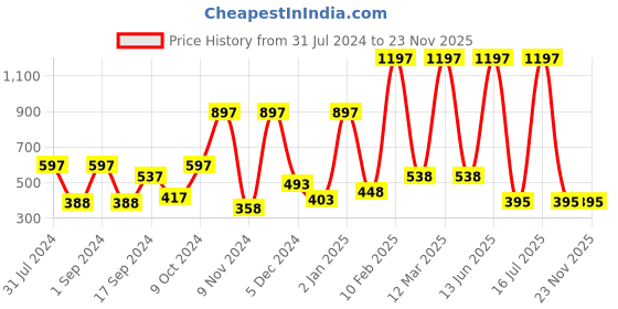myntra.com krayons Set of 3 Crazy Long Lasting Gel Nail Enamel - 8 ml Each krayons Price History Graph from 31 Jul 2024 to 22 Nov 2025