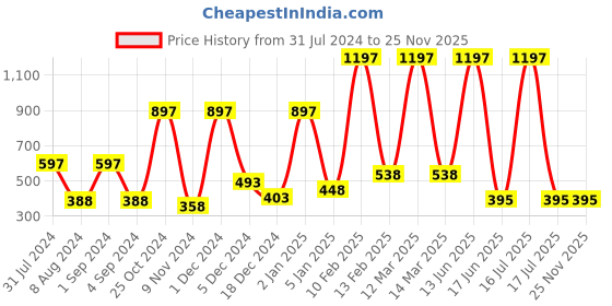 myntra.com krayons Set of 3 Crazy Long Lasting Gel Nail Enamel - 8 ml Each krayons Price History Graph from 31 Jul 2024 to 25 Nov 2025