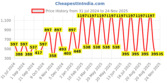 myntra.com krayons Set of 3 Crazy Long Lasting Gel Nail Enamel - 8 ml Each krayons Price History Graph from 31 Jul 2024 to 23 Nov 2025