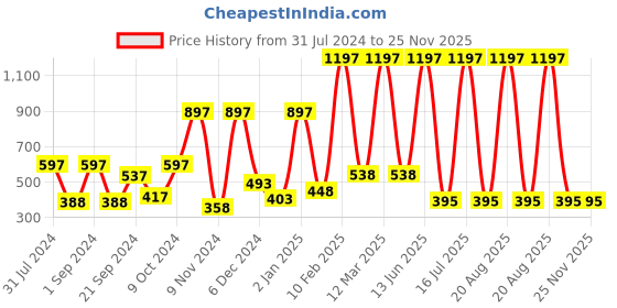 myntra.com krayons Set of 3 Crazy Long Lasting Gel Nail Enamel - 8 ml Each krayons Price History Graph from 31 Jul 2024 to 24 Nov 2025