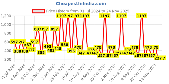 myntra.com krayons Set of 3 Crazy Long Lasting Gel Nail Enamel - 8 ml Each krayons Price History Graph from 31 Jul 2024 to 24 Nov 2025