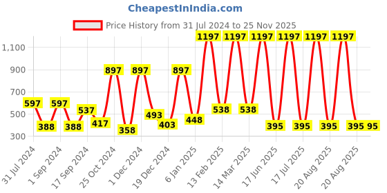 myntra.com krayons Set of 3 Crazy Long Lasting Gel Nail Enamel - 8 ml Each krayons Price History Graph from 31 Jul 2024 to 24 Nov 2025