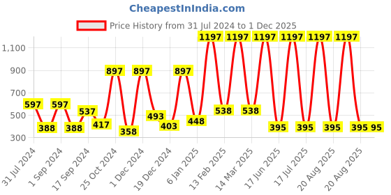 myntra.com krayons Set of 3 Crazy Long Lasting Gel Nail Enamel - 8 ml Each krayons Price History Graph from 31 Jul 2024 to 30 Nov 2025