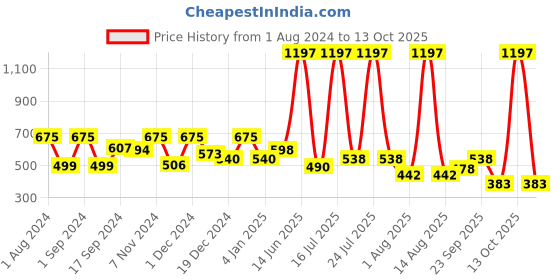 myntra.com krayons Set of 3 Desire Moisturizing & Long-Lasting Matte Lipstick - 3.5 g each krayons Price History Graph from 1 Aug 2024 to 13 Oct 2025