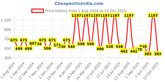 myntra.com krayons Set of 3 Desire Moisturizing & Long-Lasting Matte Lipstick - 3.5 g each krayons Price History Graph from 1 Aug 2024 to 13 Oct 2025