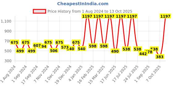 myntra.com krayons Set of 3 Desire Moisturizing & Long-Lasting Matte Lipstick - 3.5 g each krayons Price History Graph from 1 Aug 2024 to 13 Oct 2025