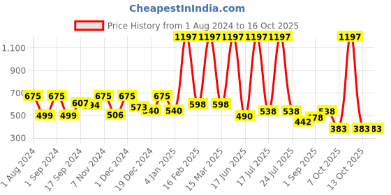 myntra.com krayons Set of 3 Desire Moisturizing & Long-Lasting Matte Lipstick - 3.5 g each krayons Price History Graph from 1 Aug 2024 to 16 Oct 2025