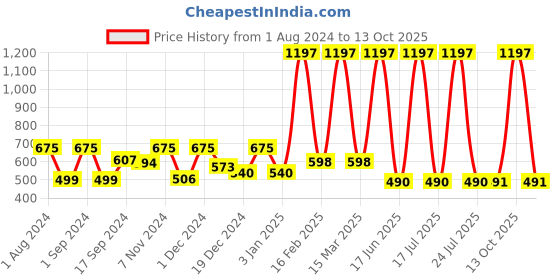 myntra.com krayons Set of 3 Desire Moisturizing & Long-Lasting Matte Lipstick - 3.5 g each krayons Price History Graph from 1 Aug 2024 to 13 Oct 2025
