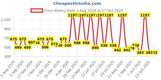 myntra.com krayons Set of 3 Desire Moisturizing & Long-Lasting Matte Lipstick - 3.5 g each krayons Price History Graph from 1 Aug 2024 to 13 Oct 2025