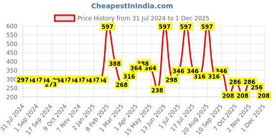 myntra.com krayons Set Of 3 Gel Based Long Lasting Glossy Nail Polish - 6ml Each krayons Price History Graph from 31 Jul 2024 to 1 Dec 2025