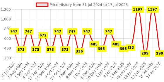 myntra.com krayons Set of 3 Gel Based Quick Dry Nail Enamel 6ml Each - Shade 01, 02, 09 krayons Price History Graph from 31 Jul 2024 to 17 Jul 2025
