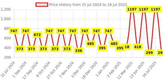 myntra.com krayons Set of 3 Gel Based Quick Dry Nail Enamel 6ml Each - Shade 01, 16, 07 krayons Price History Graph from 31 Jul 2024 to 16 Jul 2025