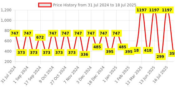 myntra.com krayons Set of 3 Gel Based Quick Dry Nail Enamel 6ml Each - Shade 01, 18, 07 krayons Price History Graph from 31 Jul 2024 to 16 Jul 2025