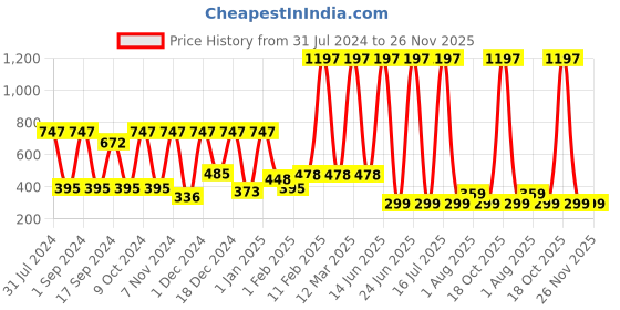 myntra.com krayons Set Of 3 Glitter Quick-Dry Long-Lasting Nail Paint - 5ml each krayons Price History Graph from 31 Jul 2024 to 26 Nov 2025