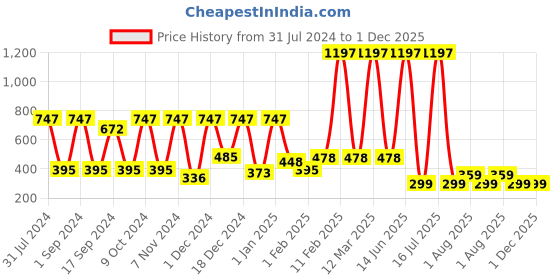 myntra.com krayons Set Of 3 Glitter Quick-Dry Long-Lasting Nail Paint - 5ml each krayons Price History Graph from 31 Jul 2024 to 30 Nov 2025