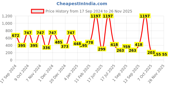 myntra.com krayons Set Of 3 Glitter Quick-Dry Long-Lasting Nail Paint - 5ml each krayons Price History Graph from 17 Sep 2024 to 24 Nov 2025