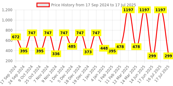 myntra.com krayons Set Of 3 Glitter Quick-Dry Long-Lasting Nail Paint - 5ml each krayons Price History Graph from 17 Sep 2024 to 17 Jun 2025