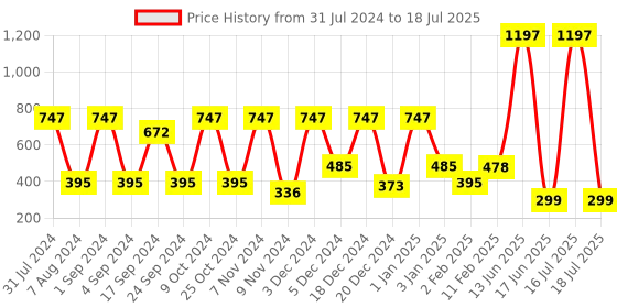myntra.com krayons Set of 3 High Shine Glossy Nail Enamel 5ml Each - Shade 09, 41, 64 krayons Price History Graph from 31 Jul 2024 to 16 Jul 2025