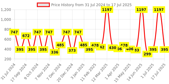 myntra.com krayons Set of 3 High Shine Glossy Nail Enamel 5ml Each - Shade 10, 23, 78 krayons Price History Graph from 31 Jul 2024 to 16 Jul 2025