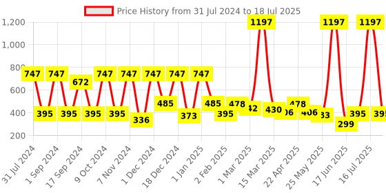 myntra.com krayons Set of 3 High Shine Glossy Nail Enamel 5ml Each - Shade 42, 76, 77 krayons Price History Graph from 31 Jul 2024 to 1 Jul 2025