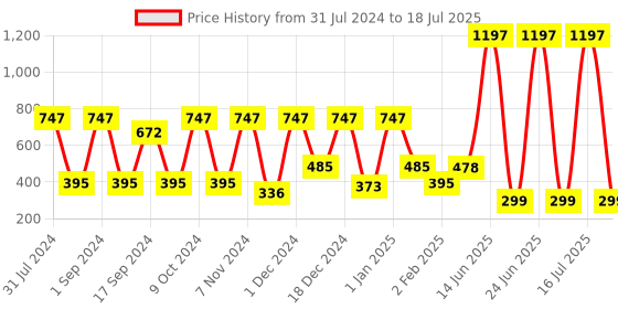 myntra.com krayons Set of 3 High Shine Glossy Nail Enamel 5ml Each - Shade 9, 38, 41 krayons Price History Graph from 31 Jul 2024 to 16 Jul 2025