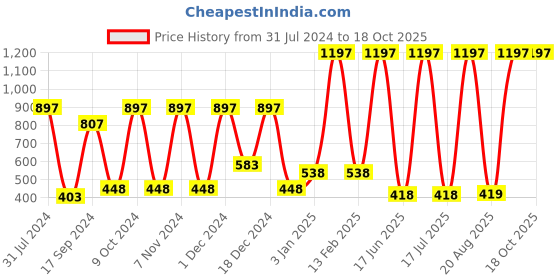 myntra.com krayons Set of 3 Intense Matte Creamy Finish Long-Lasting Lipstick krayons Price History Graph from 31 Jul 2024 to 16 Oct 2025