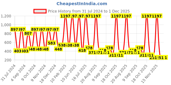myntra.com krayons Set Of 3 Intense Matte Velvet Touche Waterproof & Long Lasting Lipsticks krayons Price History Graph from 31 Jul 2024 to 30 Nov 2025