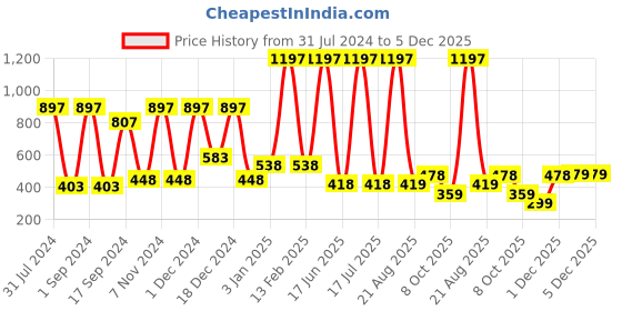 myntra.com krayons Set Of 3 Intense Matte Velvet Touche Waterproof & Long Lasting Lipsticks krayons Price History Graph from 31 Jul 2024 to 5 Dec 2025