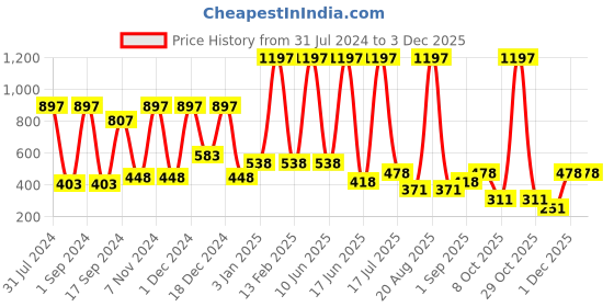 myntra.com krayons Set Of 3 Intense Matte Velvet Touche Waterproof & Long Lasting Lipsticks krayons Price History Graph from 31 Jul 2024 to 3 Dec 2025