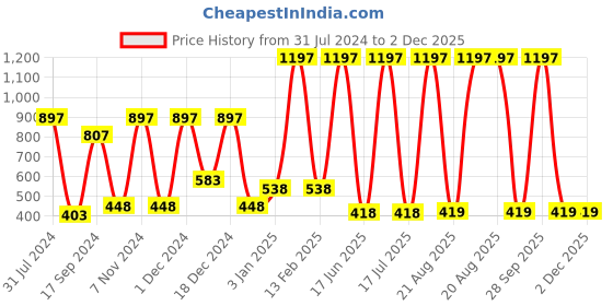 myntra.com krayons Set Of 3 Intense Matte Velvet Touche Waterproof & Long Lasting Lipsticks krayons Price History Graph from 31 Jul 2024 to 2 Dec 2025