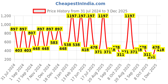 myntra.com krayons Set Of 3 Intense Matte Velvet Touche Waterproof & Long Lasting Lipsticks krayons Price History Graph from 31 Jul 2024 to 1 Dec 2025