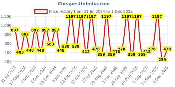 myntra.com krayons Set Of 3 Intense Matte Velvet Touche Waterproof & Long Lasting Lipsticks krayons Price History Graph from 31 Jul 2024 to 1 Dec 2025