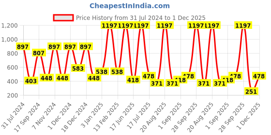 myntra.com krayons Set Of 3 Intense Matte Velvet Touche Waterproof & Long Lasting Lipsticks krayons Price History Graph from 31 Jul 2024 to 1 Dec 2025