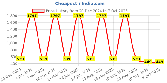myntra.com krayons Set Of 3 Long Lasting Matte Lipsticks For Hydrating & Moisturizing - 3.5 g Each krayons Price History Graph from 20 Dec 2024 to 6 Oct 2025