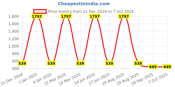 myntra.com krayons Set Of 3 Long Lasting Matte Lipsticks For Hydrating & Moisturizing- 3.5 g Each krayons Price History Graph from 21 Dec 2024 to 7 Oct 2025