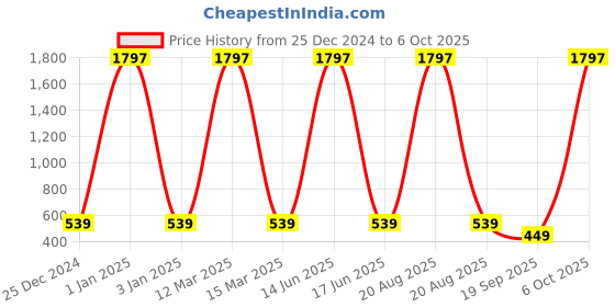 myntra.com krayons Set of 3 Long Lasting Matte Lipsticks For Hydrating & Moisturizing - 3.5g Each krayons Price History Graph from 25 Dec 2024 to 6 Oct 2025